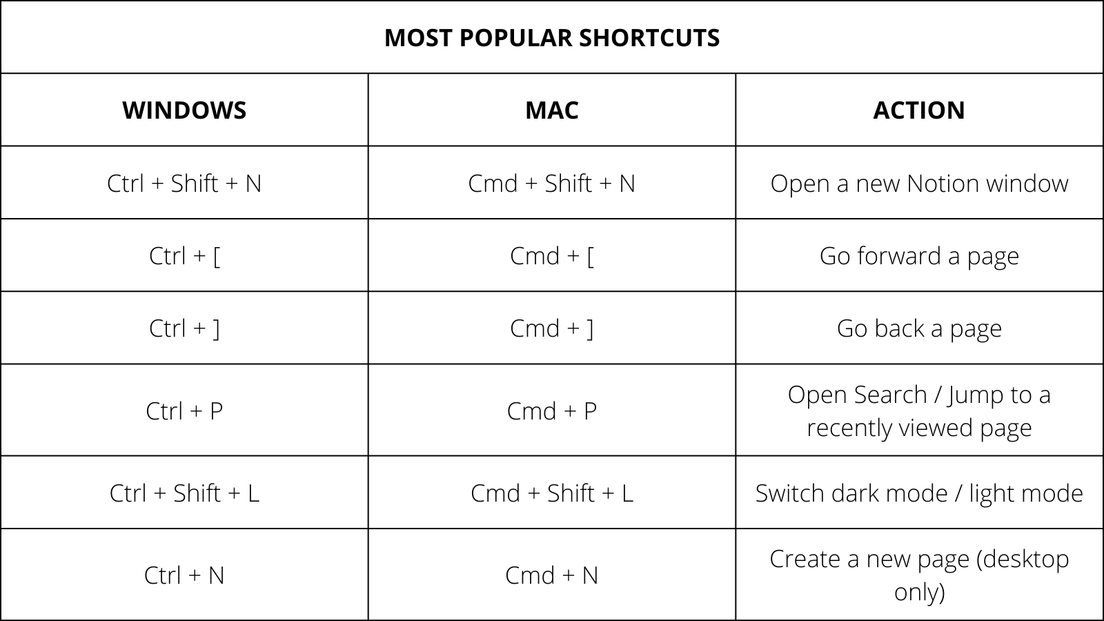Popular Notion commands | Keyboard Shortcuts